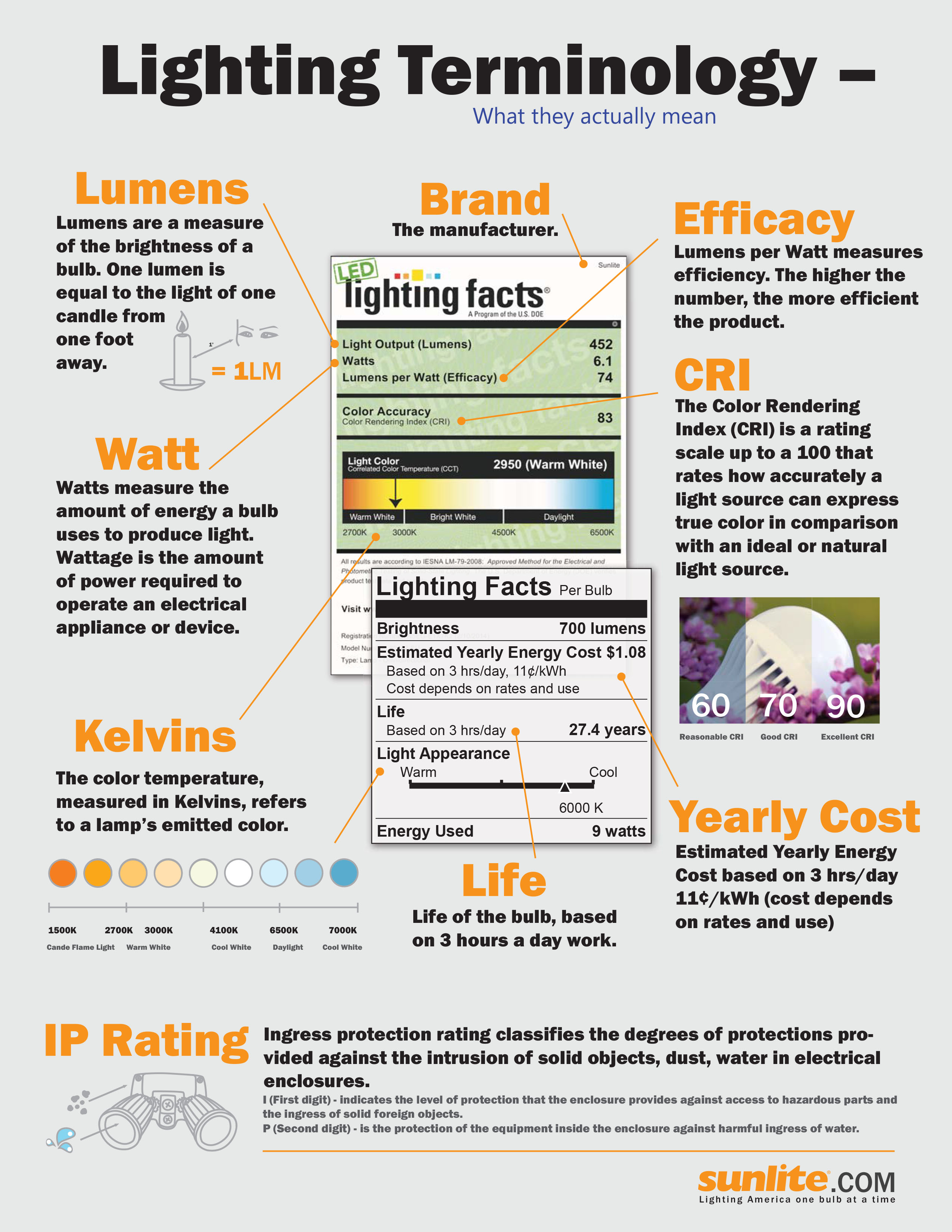 Specification Grade Led Lighting Terminology The Terms That
