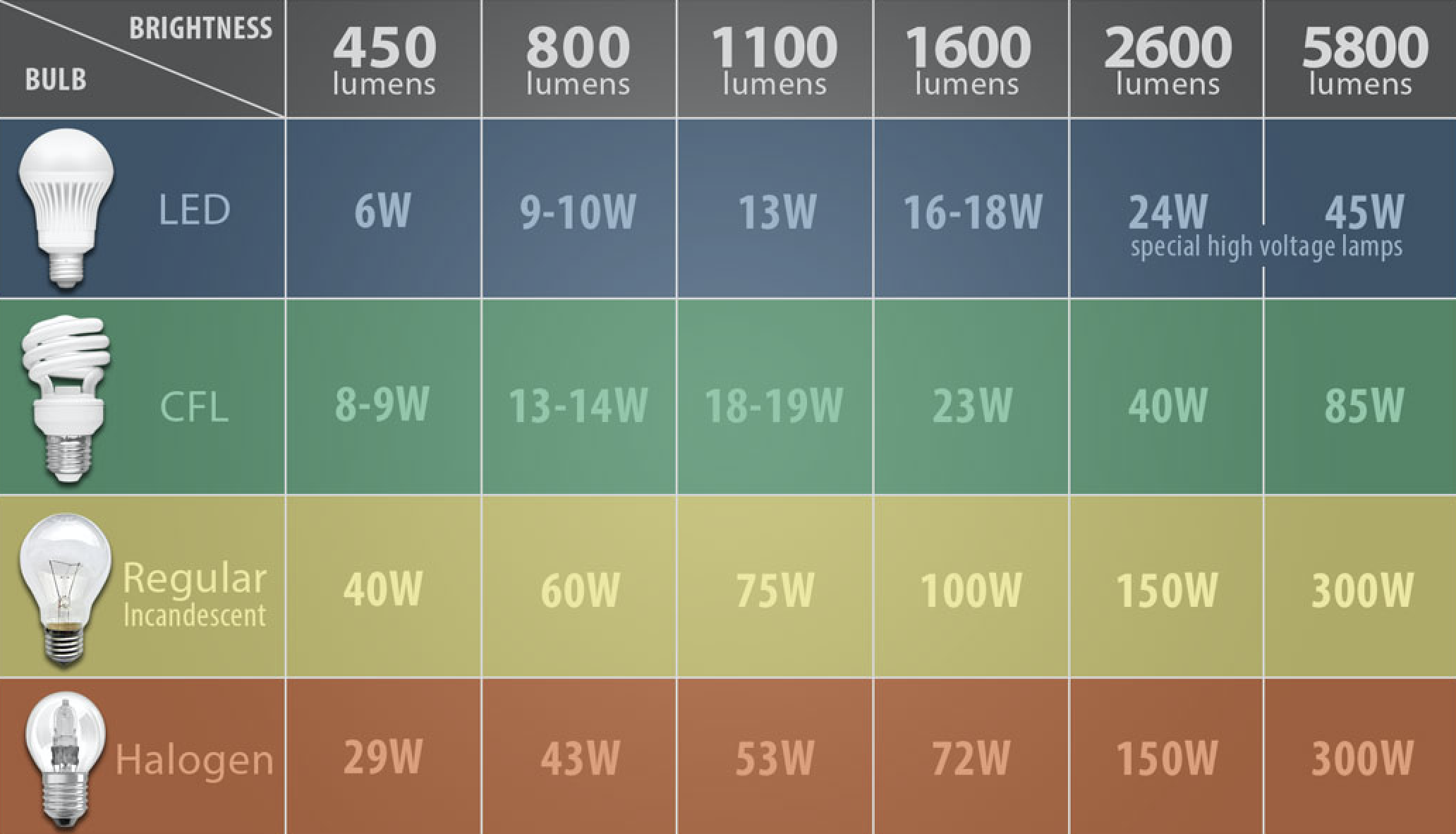 Lumens Distance Chart