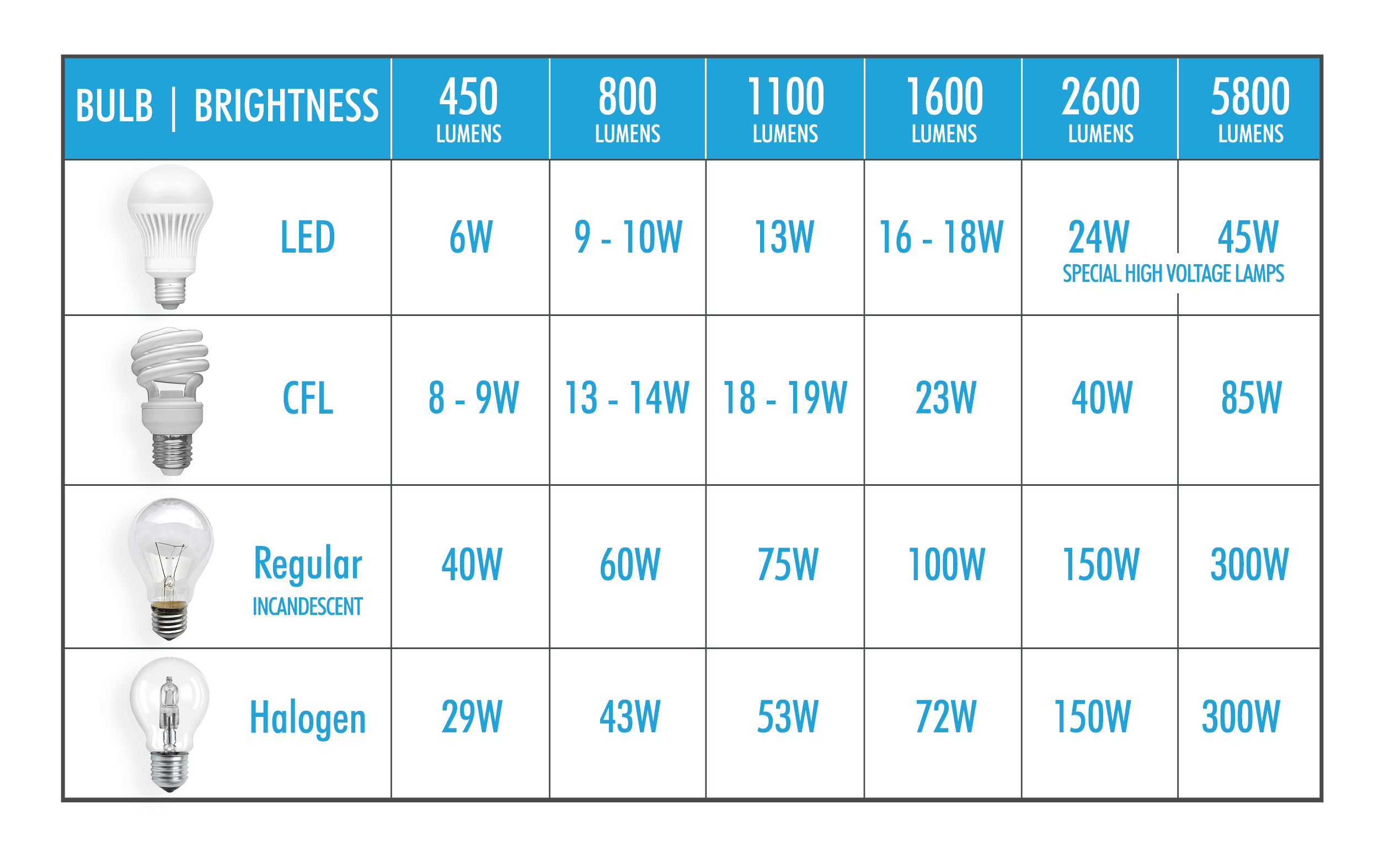 How to Determine How Many LED Lumens 