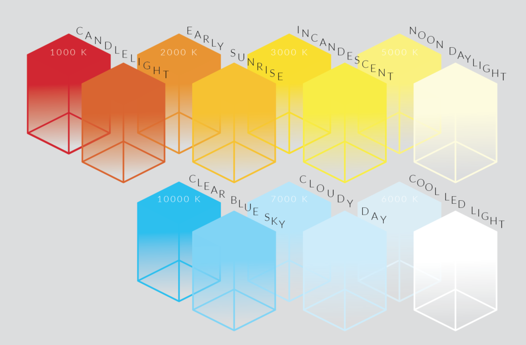 This chart shows the color temperature of sunlight throughout the day and different types of light sources