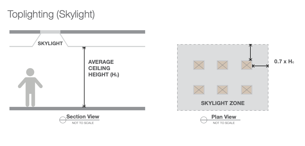 Example diagram showing how evenly distributed skylights can create daylighting zones
