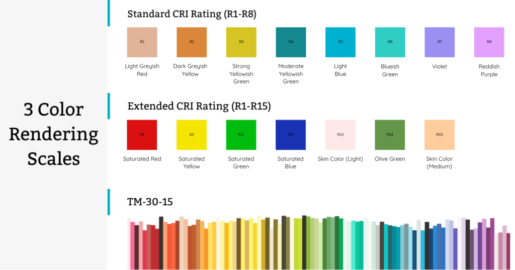 A graphic showing the color palette used in TM-30-15 versus the 8 and 15 colors of the standard and extended CRI palettes respectively