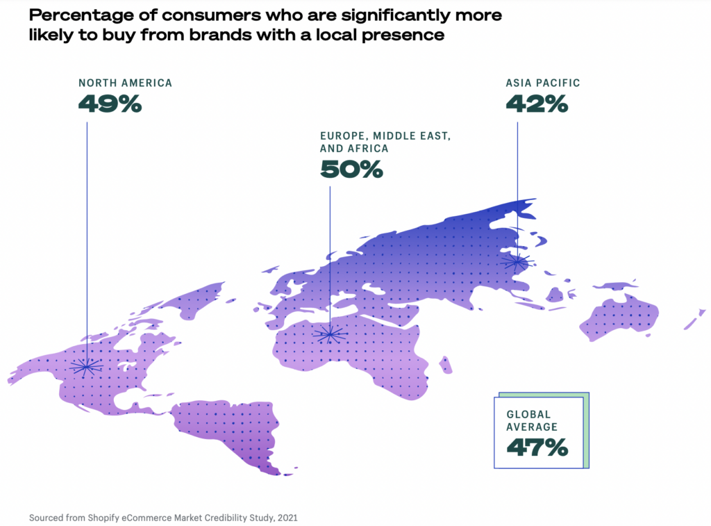 Global map showing the percentage of shoppers who say they are significantly more likely to shop at a store with a local presence
