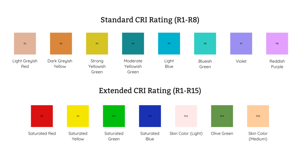 The standard color rendering index (CRI) measures color rendering using 8 colors; the extended CRI rating adds an additional 7 color 