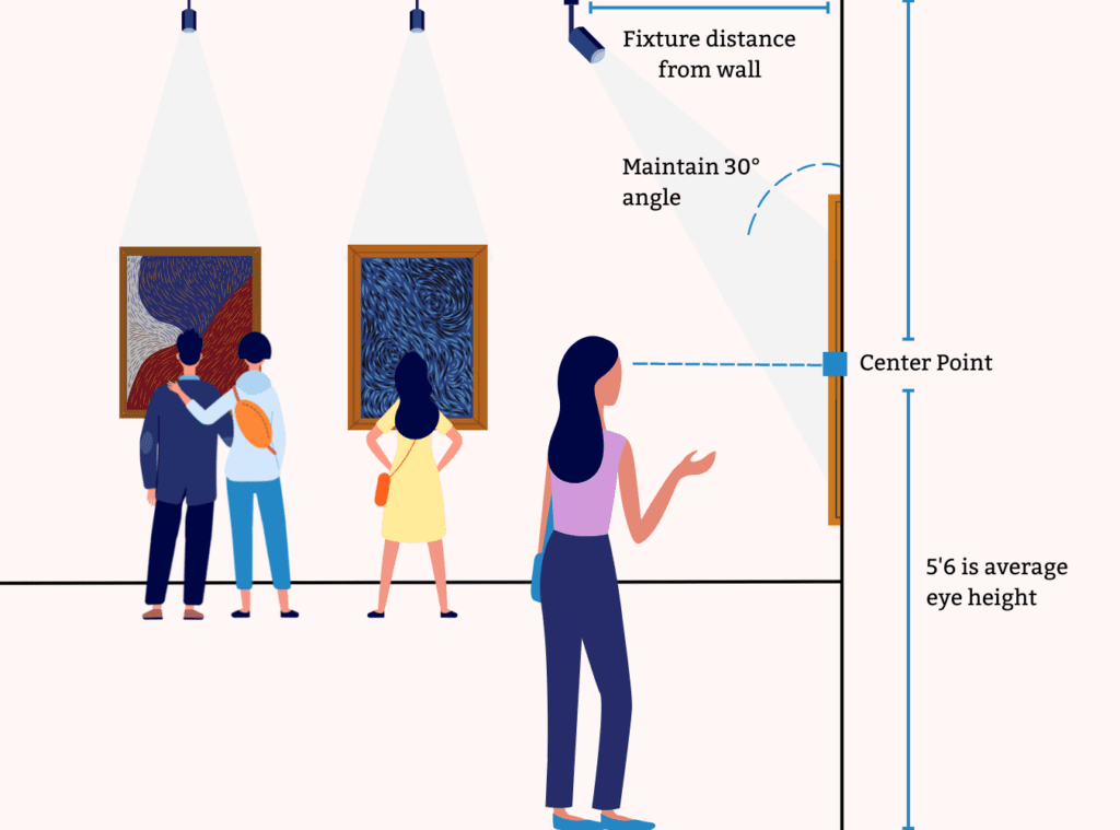 Infographic showing the proper mounting angle for lighting wall art. Mount the fixture so you can direct light at a 30º angle from the center of the picture