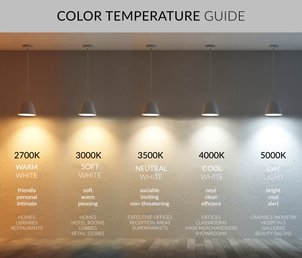 A guide to Correlated Color Temperature (CCT) showing common lighting applications for 2700K warm white, 3000K soft white, 3500K neutral white, 4000K cool white, 5000K daylight white