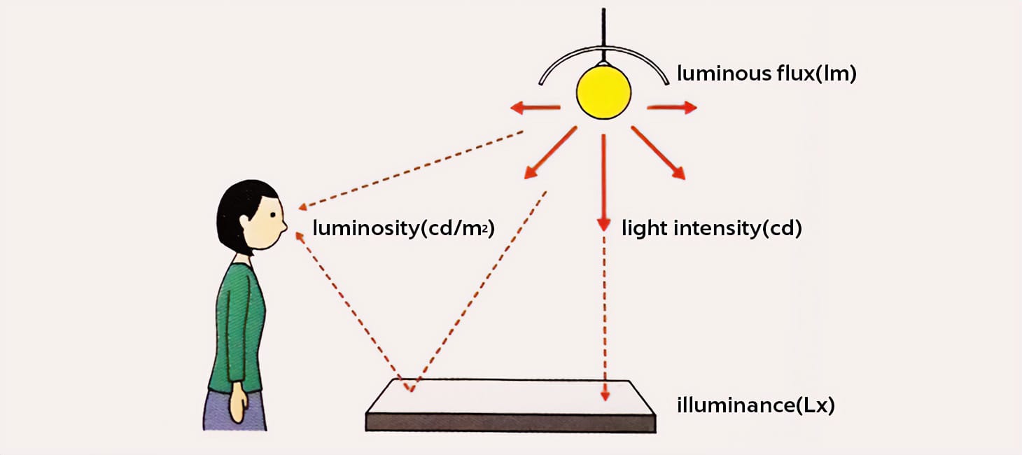 luminous intensity