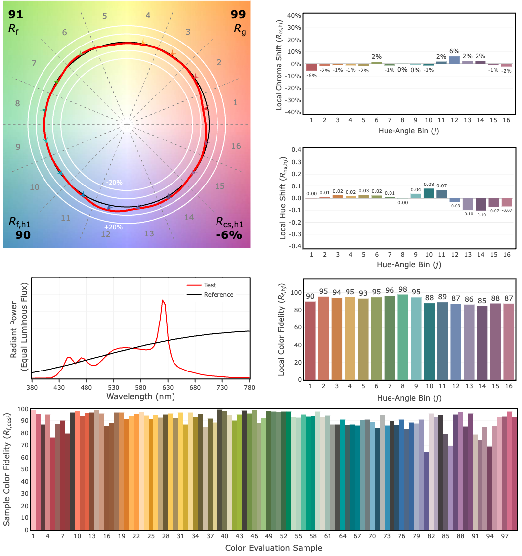 A graphic generated using the IES online spectral calculator showing the color rendering accuracy of an LED hybrid bulb.