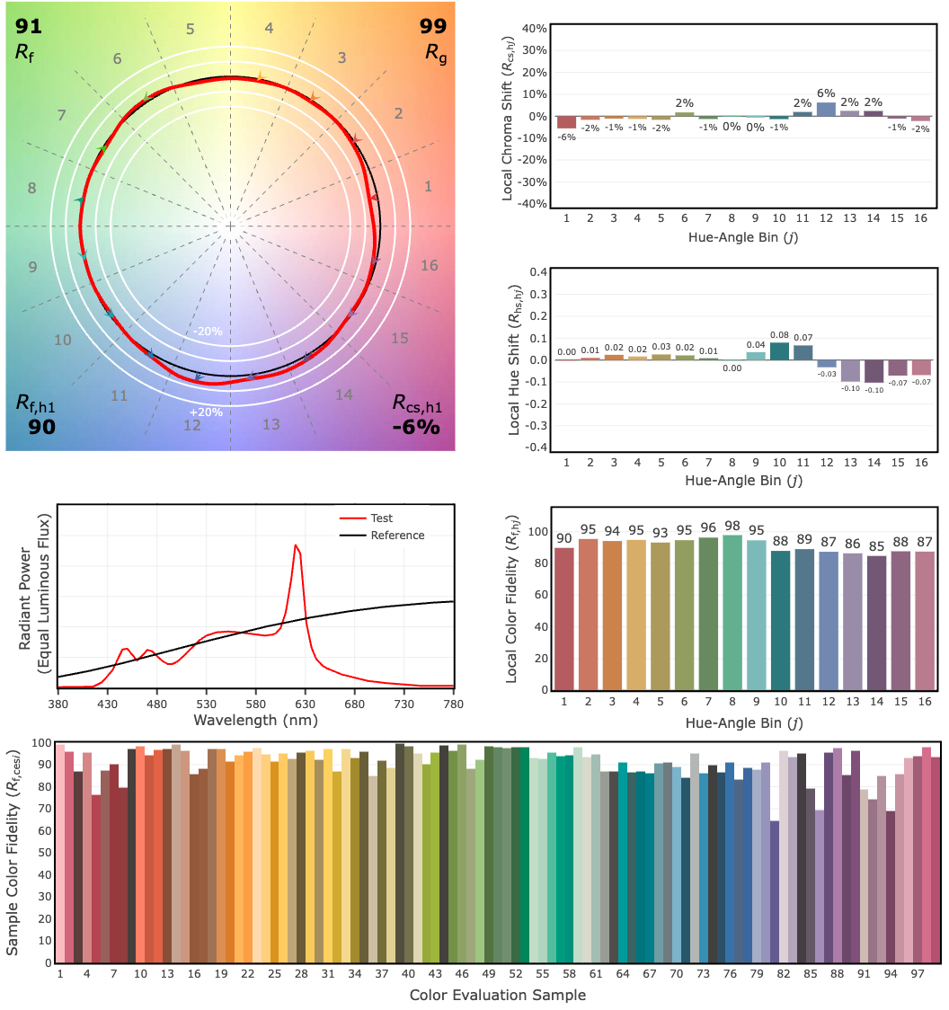 A graphic generated using the IES online spectral calculator showing the color rendering accuracy of an LED hybrid bulb. 