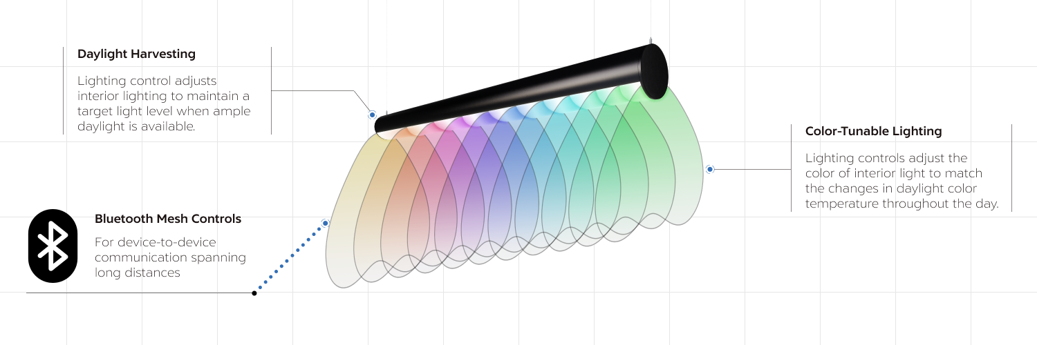 Illustration of a linear pendant light listing architectural specifications for daylight harvesting, Bluetooth Mesh and Color-Tunable Lighting